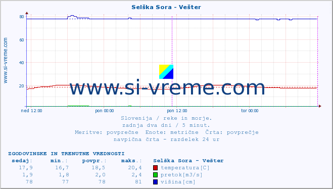 POVPREČJE :: Selška Sora - Vešter :: temperatura | pretok | višina :: zadnja dva dni / 5 minut.