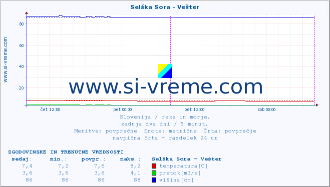 POVPREČJE :: Selška Sora - Vešter :: temperatura | pretok | višina :: zadnja dva dni / 5 minut.