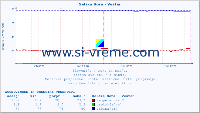 POVPREČJE :: Selška Sora - Vešter :: temperatura | pretok | višina :: zadnja dva dni / 5 minut.