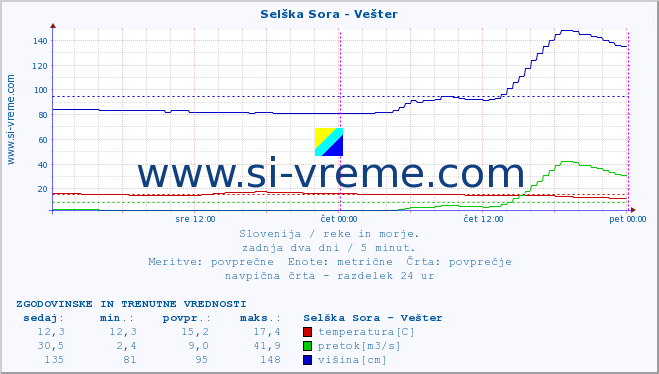 POVPREČJE :: Selška Sora - Vešter :: temperatura | pretok | višina :: zadnja dva dni / 5 minut.