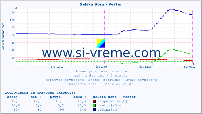 POVPREČJE :: Selška Sora - Vešter :: temperatura | pretok | višina :: zadnja dva dni / 5 minut.