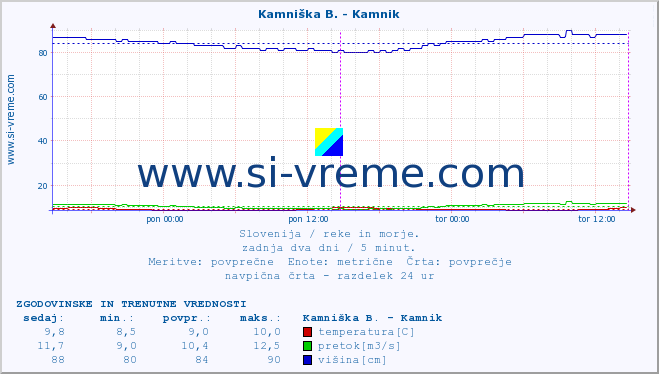 POVPREČJE :: Kamniška B. - Kamnik :: temperatura | pretok | višina :: zadnja dva dni / 5 minut.