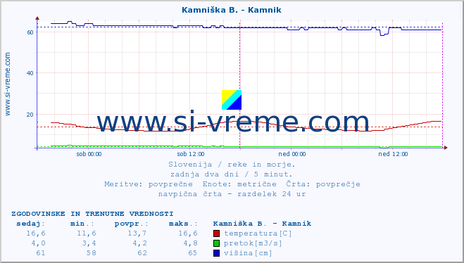 POVPREČJE :: Kamniška B. - Kamnik :: temperatura | pretok | višina :: zadnja dva dni / 5 minut.