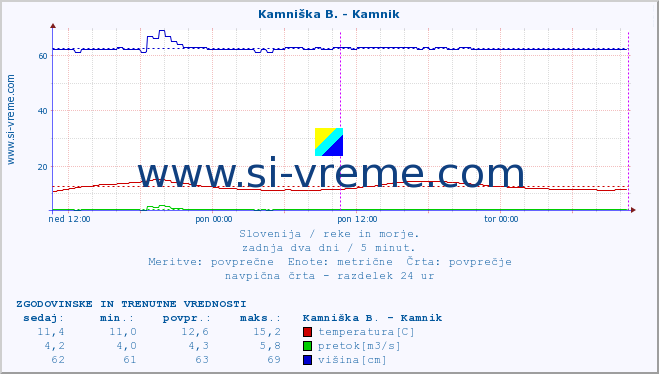 POVPREČJE :: Kamniška B. - Kamnik :: temperatura | pretok | višina :: zadnja dva dni / 5 minut.