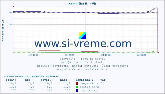 POVPREČJE :: Kamniška B. - Vir :: temperatura | pretok | višina :: zadnja dva dni / 5 minut.