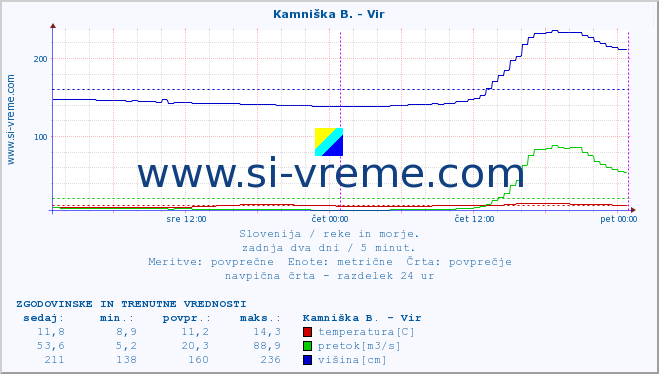 POVPREČJE :: Kamniška B. - Vir :: temperatura | pretok | višina :: zadnja dva dni / 5 minut.