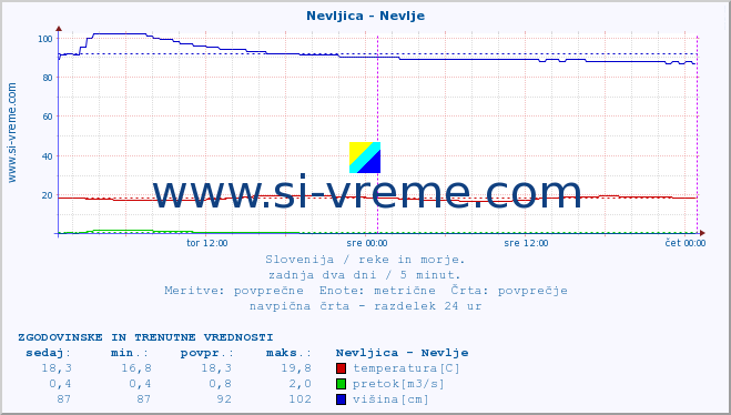 POVPREČJE :: Nevljica - Nevlje :: temperatura | pretok | višina :: zadnja dva dni / 5 minut.