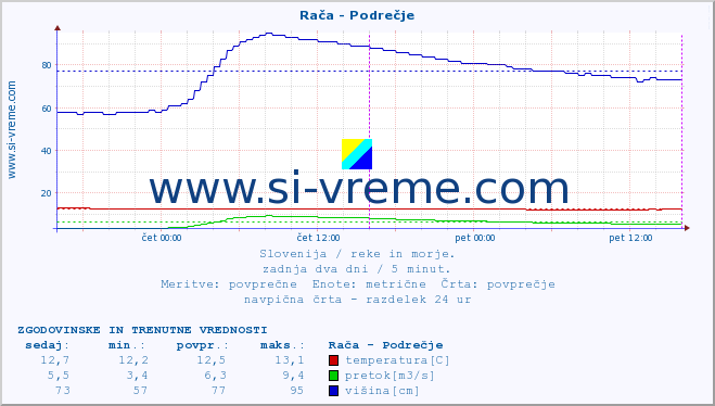 POVPREČJE :: Rača - Podrečje :: temperatura | pretok | višina :: zadnja dva dni / 5 minut.