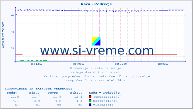 POVPREČJE :: Rača - Podrečje :: temperatura | pretok | višina :: zadnja dva dni / 5 minut.