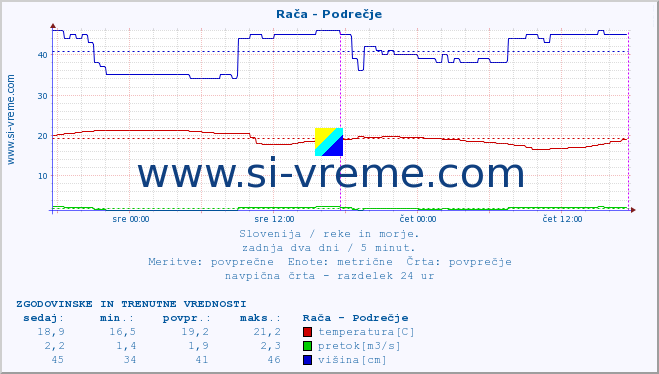 POVPREČJE :: Rača - Podrečje :: temperatura | pretok | višina :: zadnja dva dni / 5 minut.