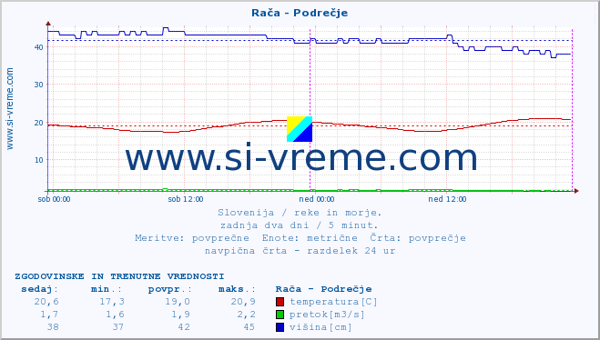 POVPREČJE :: Rača - Podrečje :: temperatura | pretok | višina :: zadnja dva dni / 5 minut.