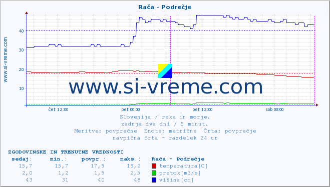 POVPREČJE :: Rača - Podrečje :: temperatura | pretok | višina :: zadnja dva dni / 5 minut.