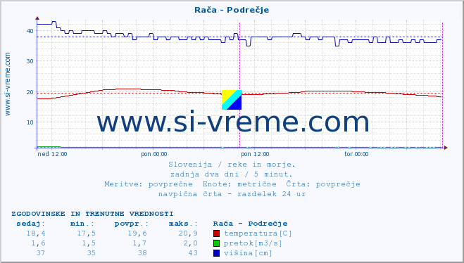 POVPREČJE :: Rača - Podrečje :: temperatura | pretok | višina :: zadnja dva dni / 5 minut.