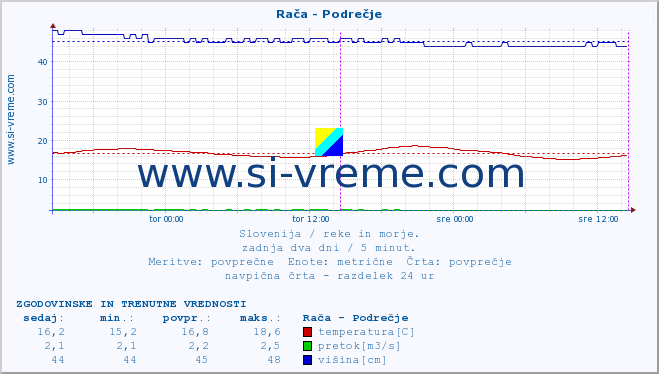 POVPREČJE :: Rača - Podrečje :: temperatura | pretok | višina :: zadnja dva dni / 5 minut.