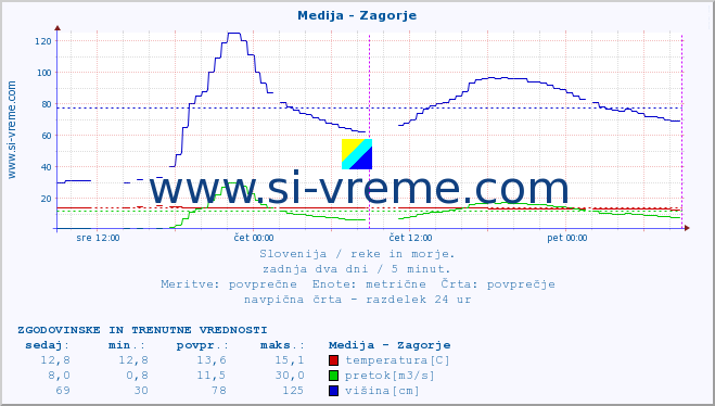 POVPREČJE :: Medija - Zagorje :: temperatura | pretok | višina :: zadnja dva dni / 5 minut.