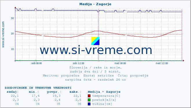 POVPREČJE :: Medija - Zagorje :: temperatura | pretok | višina :: zadnja dva dni / 5 minut.