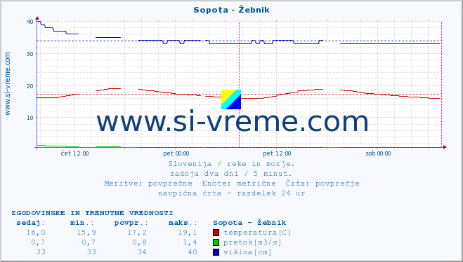 POVPREČJE :: Sopota - Žebnik :: temperatura | pretok | višina :: zadnja dva dni / 5 minut.