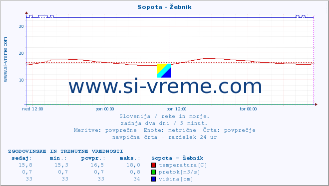 POVPREČJE :: Sopota - Žebnik :: temperatura | pretok | višina :: zadnja dva dni / 5 minut.