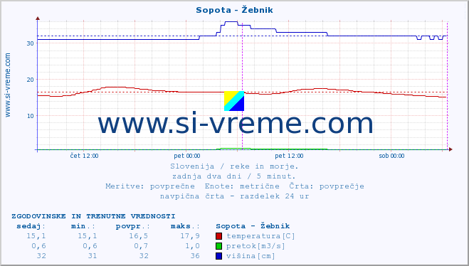 POVPREČJE :: Sopota - Žebnik :: temperatura | pretok | višina :: zadnja dva dni / 5 minut.