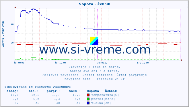 POVPREČJE :: Sopota - Žebnik :: temperatura | pretok | višina :: zadnja dva dni / 5 minut.