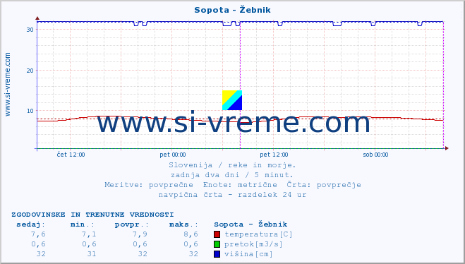 POVPREČJE :: Sopota - Žebnik :: temperatura | pretok | višina :: zadnja dva dni / 5 minut.