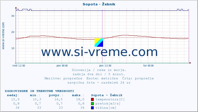 POVPREČJE :: Sopota - Žebnik :: temperatura | pretok | višina :: zadnja dva dni / 5 minut.