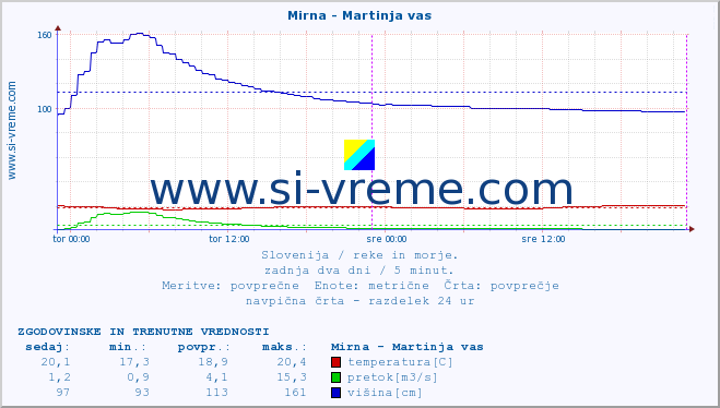 POVPREČJE :: Mirna - Martinja vas :: temperatura | pretok | višina :: zadnja dva dni / 5 minut.