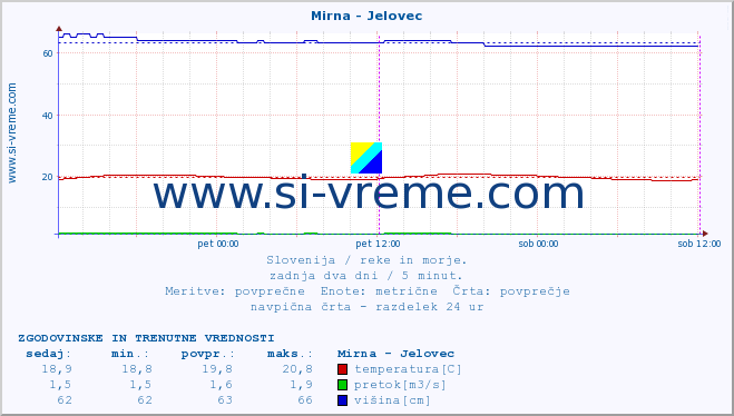 POVPREČJE :: Mirna - Jelovec :: temperatura | pretok | višina :: zadnja dva dni / 5 minut.