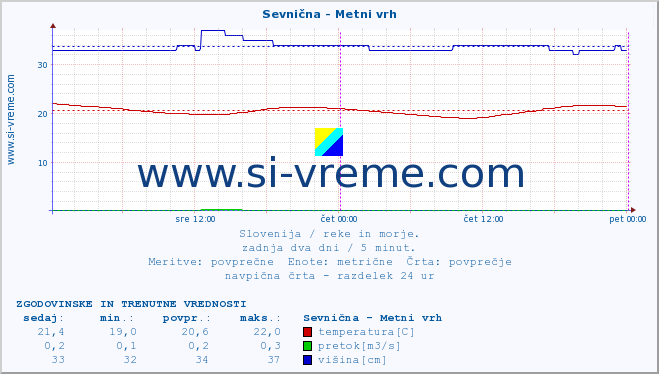 POVPREČJE :: Sevnična - Metni vrh :: temperatura | pretok | višina :: zadnja dva dni / 5 minut.