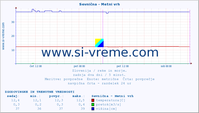 POVPREČJE :: Sevnična - Metni vrh :: temperatura | pretok | višina :: zadnja dva dni / 5 minut.