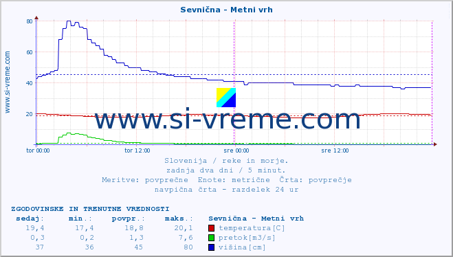 POVPREČJE :: Sevnična - Metni vrh :: temperatura | pretok | višina :: zadnja dva dni / 5 minut.