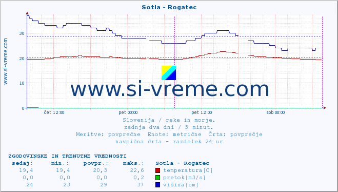 POVPREČJE :: Sotla - Rogatec :: temperatura | pretok | višina :: zadnja dva dni / 5 minut.