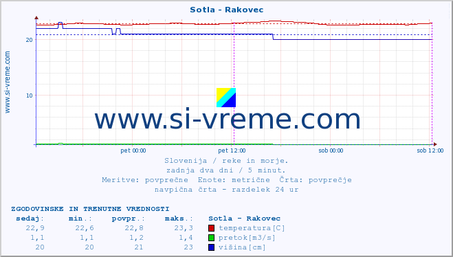 POVPREČJE :: Sotla - Rakovec :: temperatura | pretok | višina :: zadnja dva dni / 5 minut.