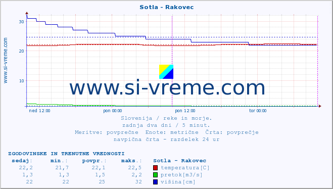 POVPREČJE :: Sotla - Rakovec :: temperatura | pretok | višina :: zadnja dva dni / 5 minut.