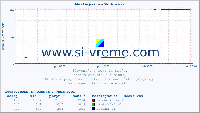 POVPREČJE :: Mestinjščica - Sodna vas :: temperatura | pretok | višina :: zadnja dva dni / 5 minut.