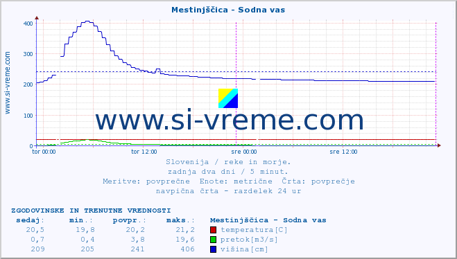 POVPREČJE :: Mestinjščica - Sodna vas :: temperatura | pretok | višina :: zadnja dva dni / 5 minut.