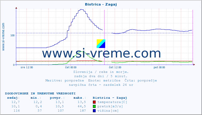 POVPREČJE :: Bistrica - Zagaj :: temperatura | pretok | višina :: zadnja dva dni / 5 minut.