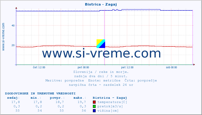 POVPREČJE :: Bistrica - Zagaj :: temperatura | pretok | višina :: zadnja dva dni / 5 minut.