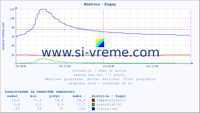 POVPREČJE :: Bistrica - Zagaj :: temperatura | pretok | višina :: zadnja dva dni / 5 minut.