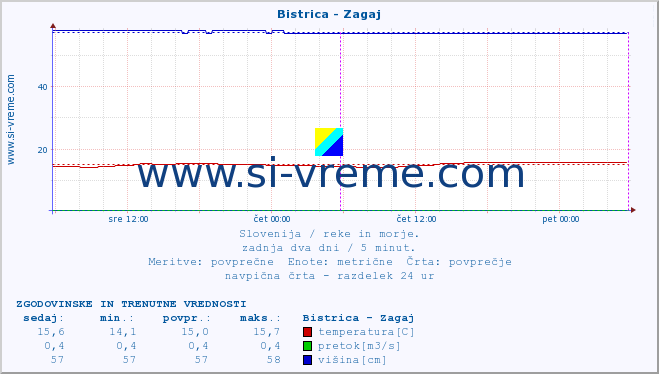 POVPREČJE :: Bistrica - Zagaj :: temperatura | pretok | višina :: zadnja dva dni / 5 minut.