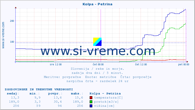 POVPREČJE :: Kolpa - Petrina :: temperatura | pretok | višina :: zadnja dva dni / 5 minut.