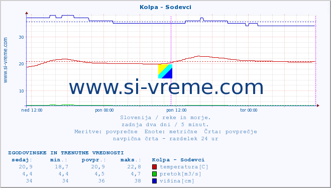 POVPREČJE :: Kolpa - Sodevci :: temperatura | pretok | višina :: zadnja dva dni / 5 minut.