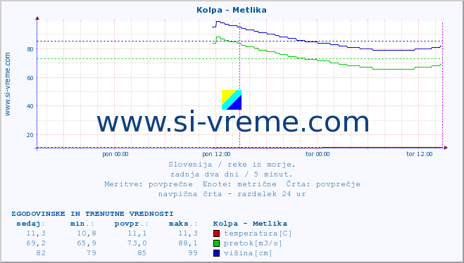 POVPREČJE :: Kolpa - Metlika :: temperatura | pretok | višina :: zadnja dva dni / 5 minut.