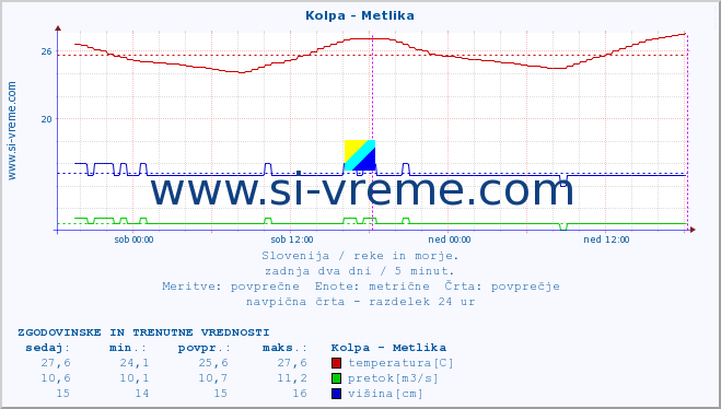 POVPREČJE :: Kolpa - Metlika :: temperatura | pretok | višina :: zadnja dva dni / 5 minut.