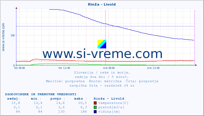 POVPREČJE :: Rinža - Livold :: temperatura | pretok | višina :: zadnja dva dni / 5 minut.