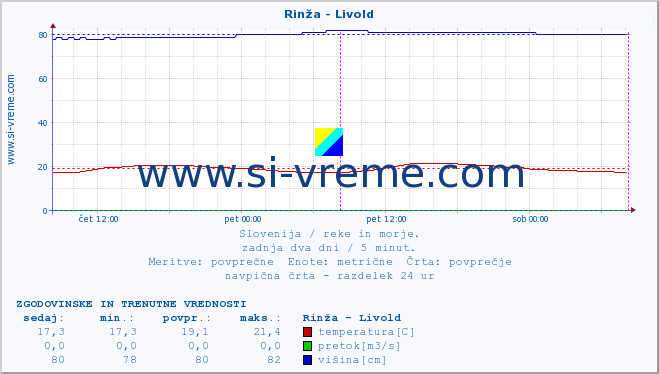 POVPREČJE :: Rinža - Livold :: temperatura | pretok | višina :: zadnja dva dni / 5 minut.