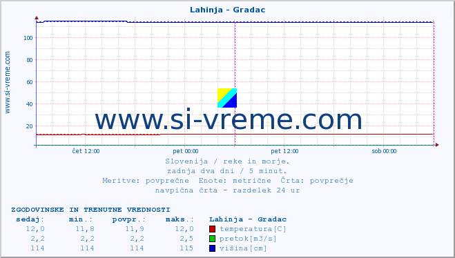 POVPREČJE :: Lahinja - Gradac :: temperatura | pretok | višina :: zadnja dva dni / 5 minut.