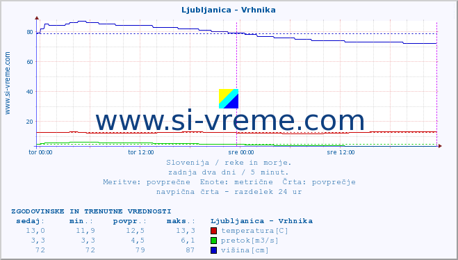 POVPREČJE :: Ljubljanica - Vrhnika :: temperatura | pretok | višina :: zadnja dva dni / 5 minut.