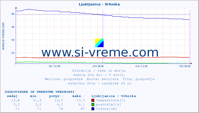 POVPREČJE :: Ljubljanica - Vrhnika :: temperatura | pretok | višina :: zadnja dva dni / 5 minut.