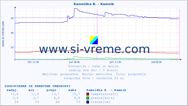 POVPREČJE :: Ljubljanica - Kamin :: temperatura | pretok | višina :: zadnja dva dni / 5 minut.